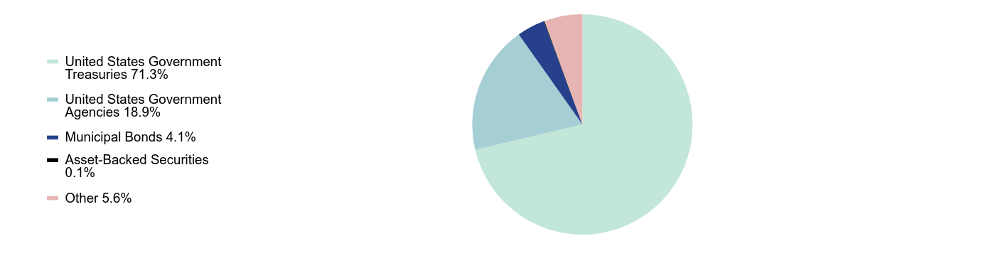 Group By Sector Chart