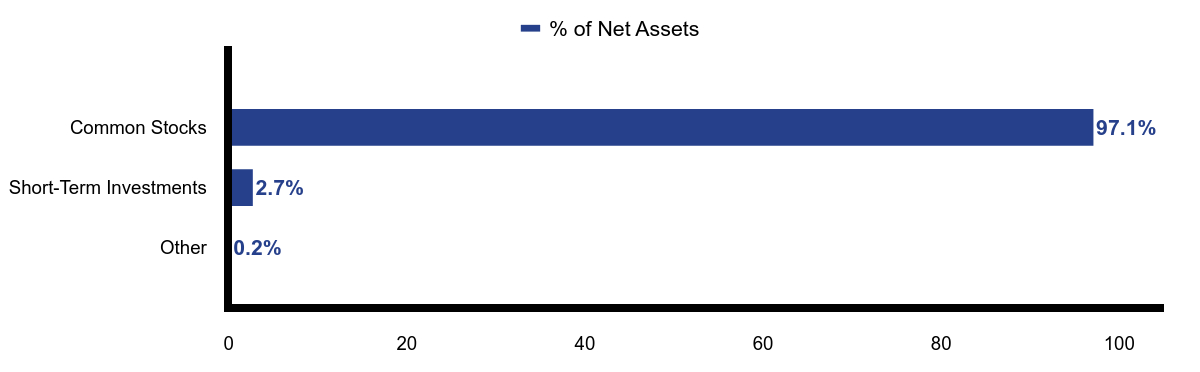 Group By Asset Type Chart