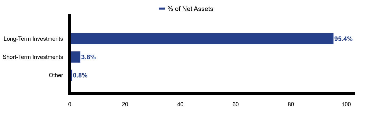 Group By Asset Type Chart