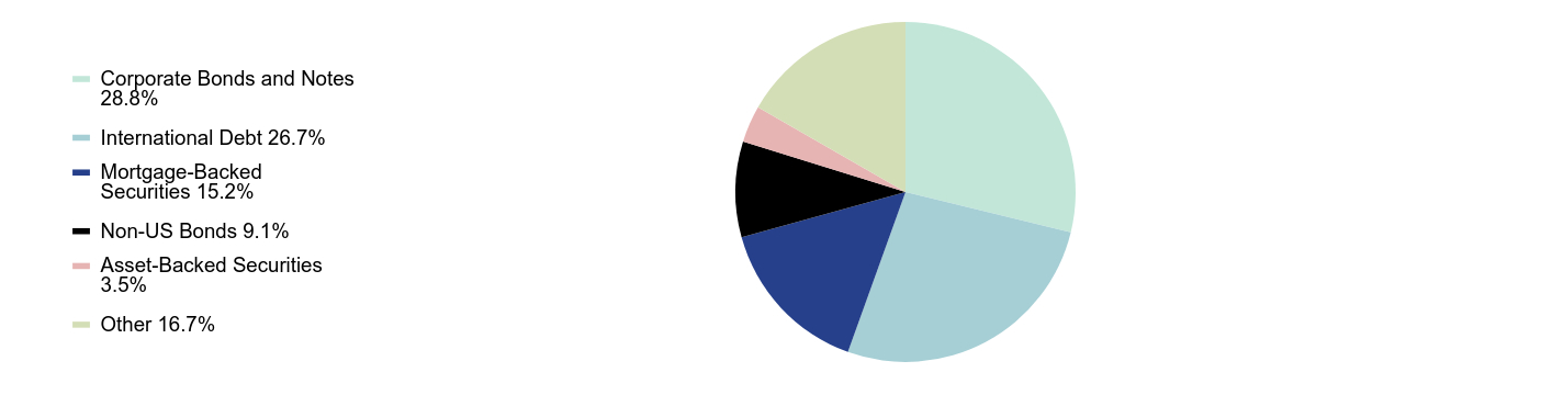 Group By Sector Chart