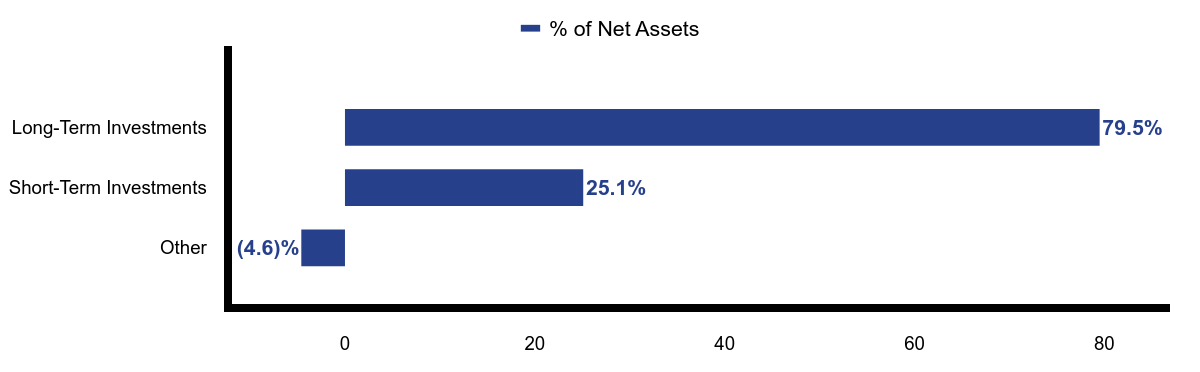 Group By Asset Type Chart