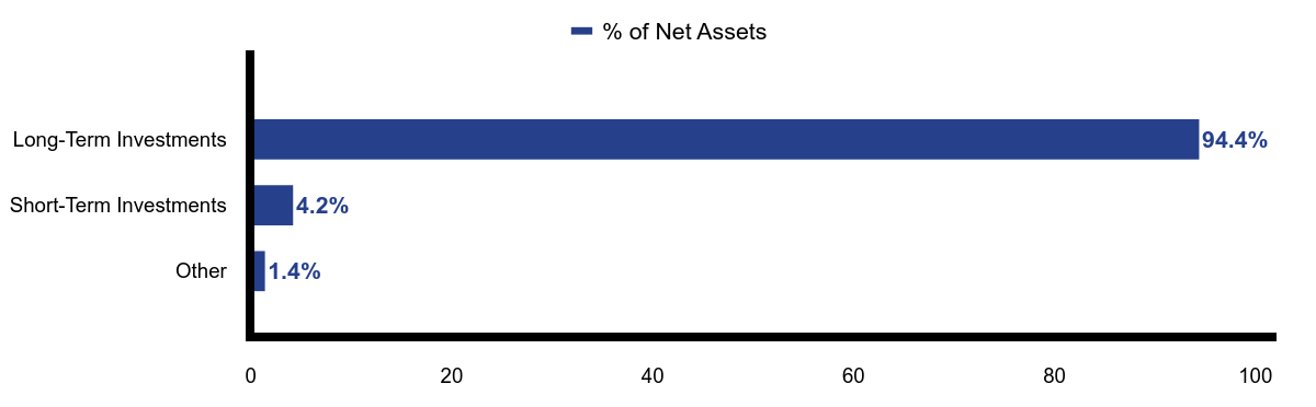 Group By Asset Type Chart