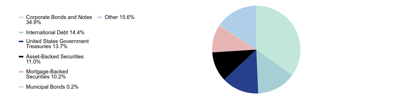 Group By Sector Chart