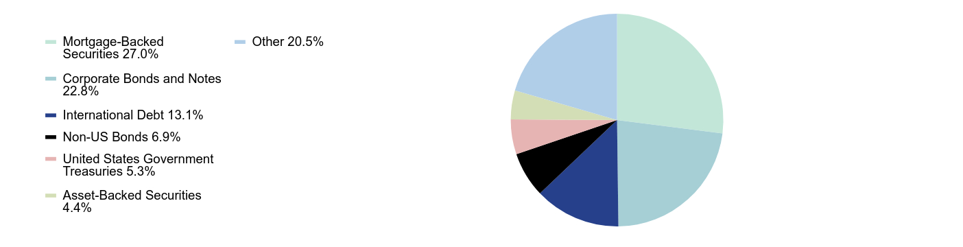 Group By Sector Chart