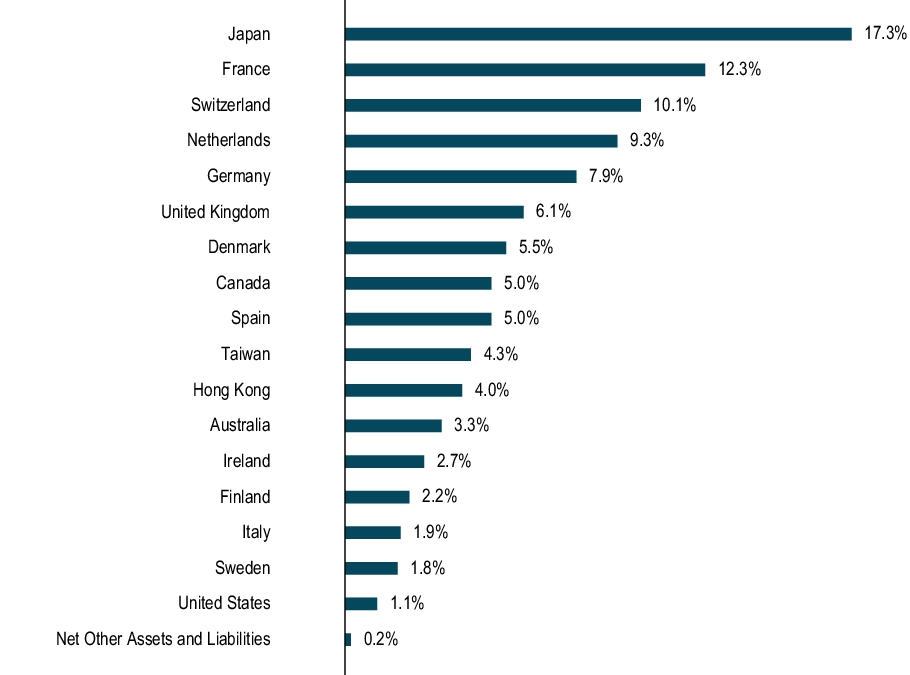 Graphical Representation - Allocation 1 Chart