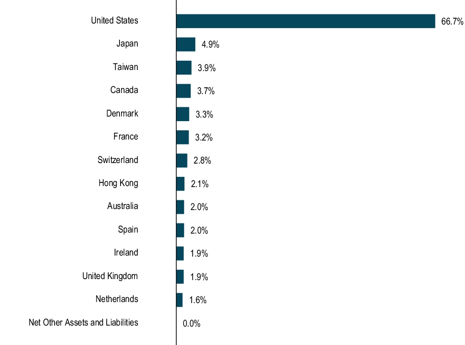 Graphical Representation - Allocation 1 Chart