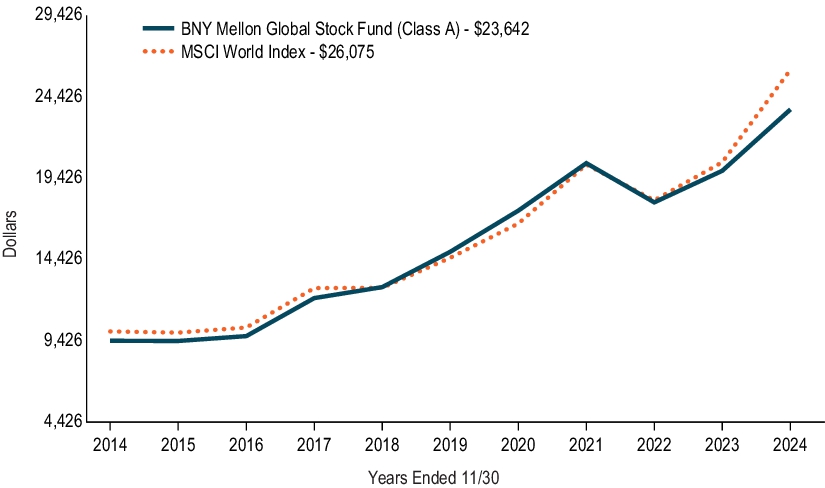 Fund Performance - Growth of 10K Chart