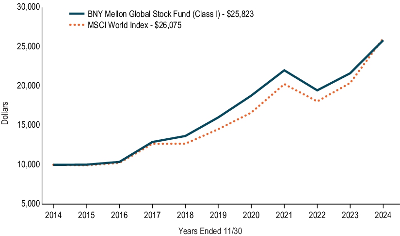 Fund Performance - Growth of 10K Chart