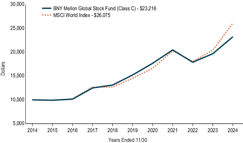 Fund Performance - Growth of 10K Chart