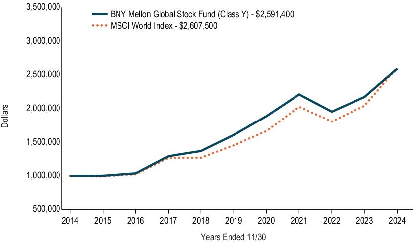 Fund Performance - Growth of 10K Chart