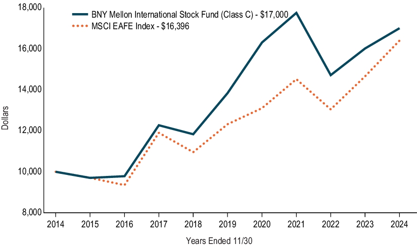 Fund Performance - Growth of 10K Chart