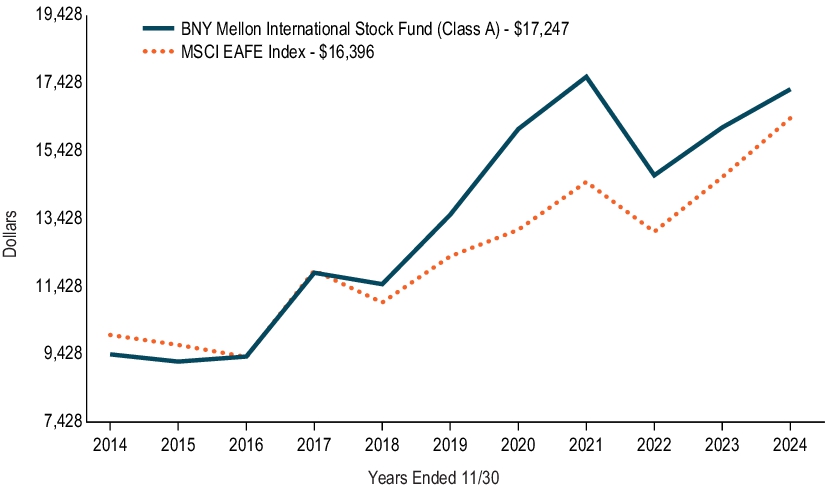 Fund Performance - Growth of 10K Chart