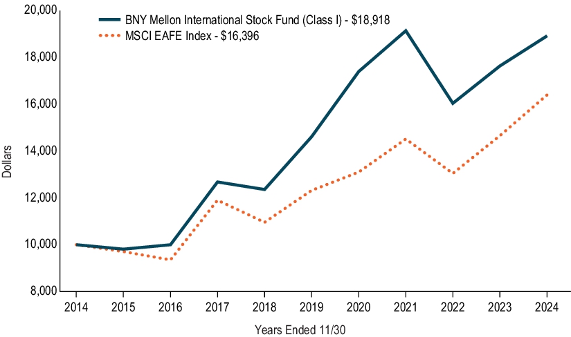 Fund Performance - Growth of 10K Chart