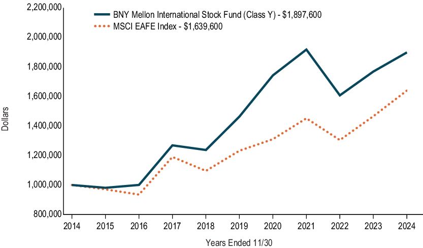 Fund Performance - Growth of 10K Chart