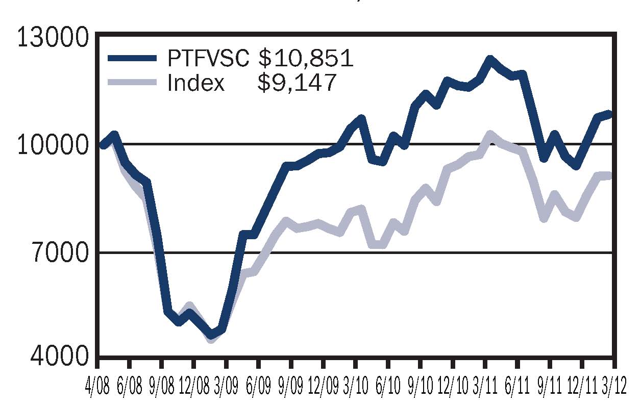 Foreign Value Small Cap graphic