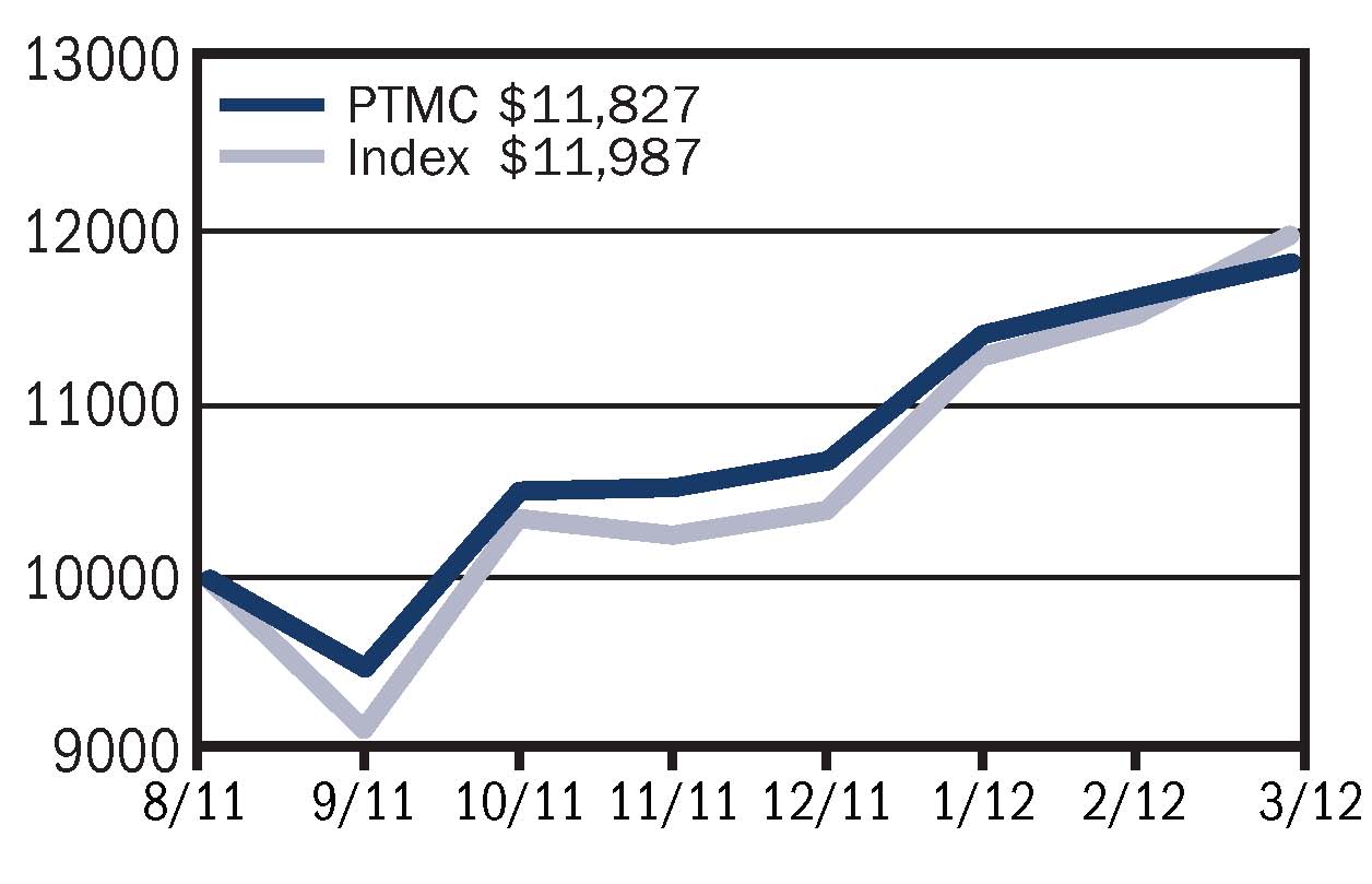 Micro Cap graphic