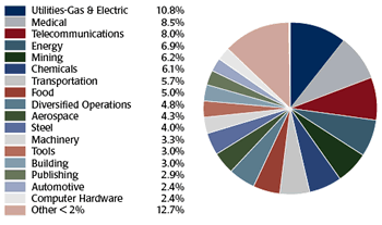 Amana Income Fund Industry Allocation Chart