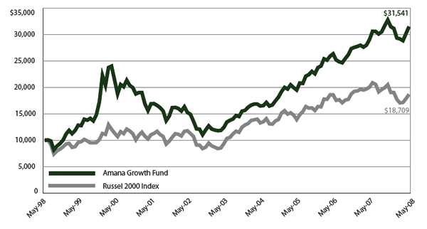 Amana Growth Fund: Growth of $10,000