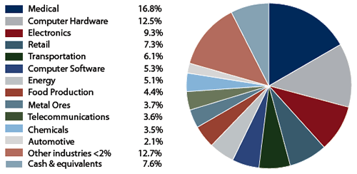 Amana Growth Fund: Industry Allocation