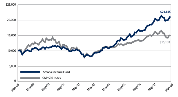 Amana Income Fund: Growth of $10,000