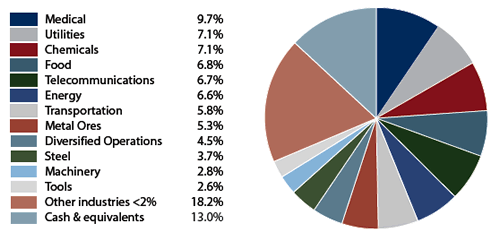 Amana Income Fund: Industry Allocation