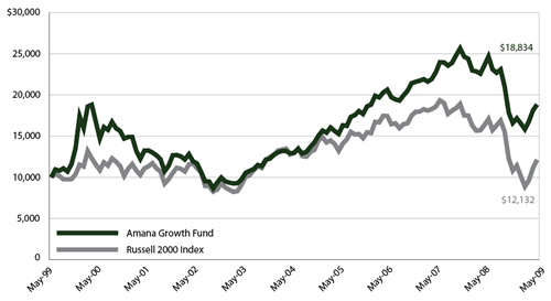 Amana Growth Fund: Growth of $10,000