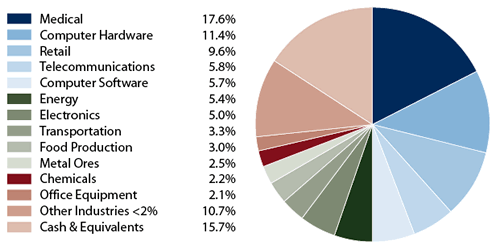 Amana Growth Fund: Industry Allocation