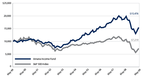 Amana Income Fund: Growth of $10,000