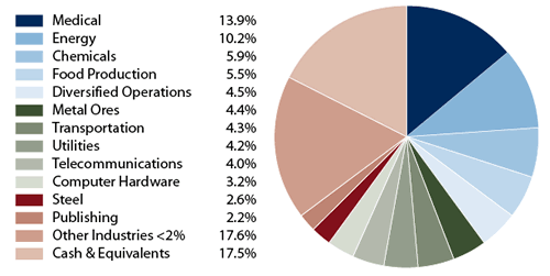 Amana Income Fund: Industry Allocation