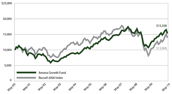 Amana Growth Fund: Growth of $10,000