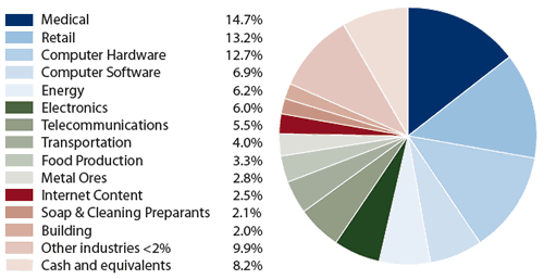 Amana Growth Fund: Industry Allocation