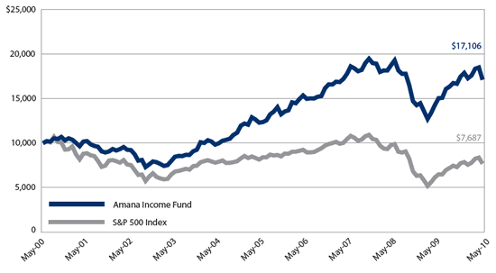 Amana Income Fund: Growth of $10,000