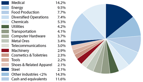 Amana Income Fund: Industry Allocation