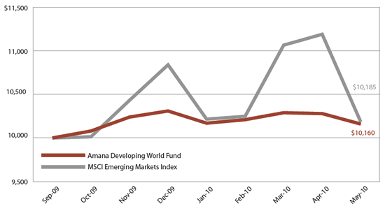 Amana Developing World Fund: Growth of $10,000