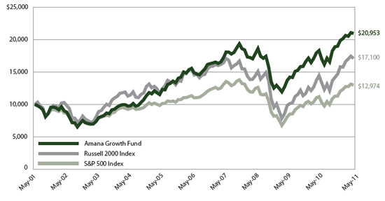 Amana Growth Fund: Growth of $10,000