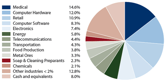 Amana Growth Fund: Industry Allocation