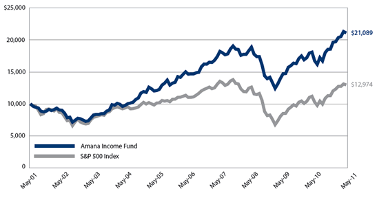 Amana Income Fund: Growth of $10,000