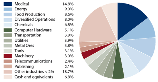 Amana Income Fund: Industry Allocation