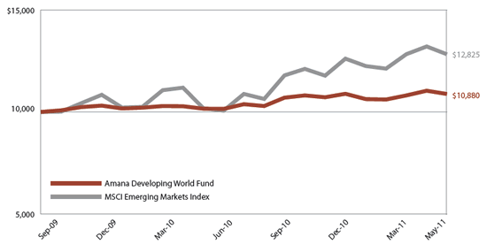 Amana Developing World Fund: Growth of $10,000