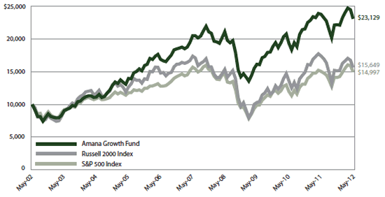 Amana Growth Fund: Growth of $10,000