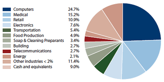 Amana Growth Fund: Industry Allocation