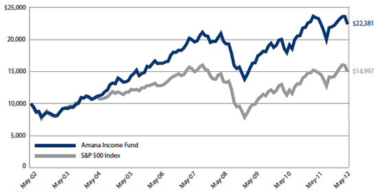 Amana Income Fund: Growth of $10,000