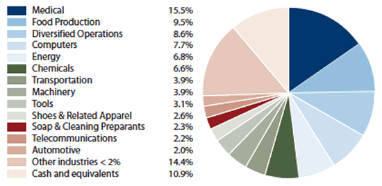 Amana Income Fund: Industry Allocation