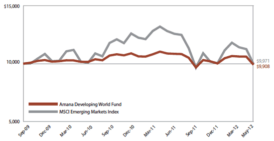 Amana Developing World Fund Growth of $10,000