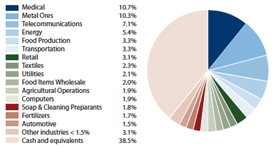 Amana Developing World Portfolio Diversification