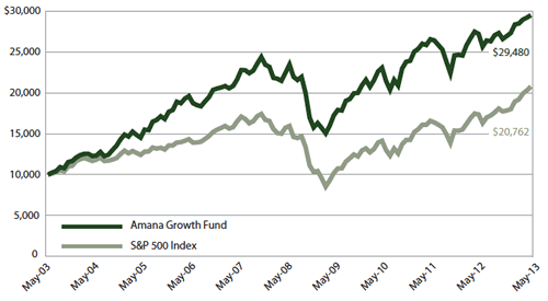 Amana Growth Fund Growth of $10,000