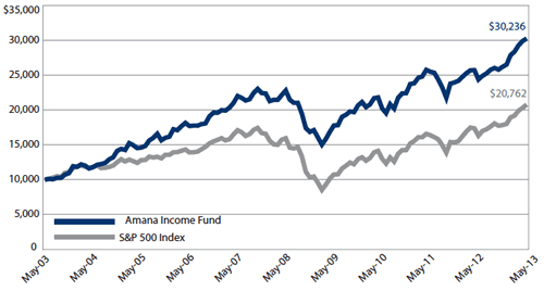 Amana Income Fund Growth of $10,000