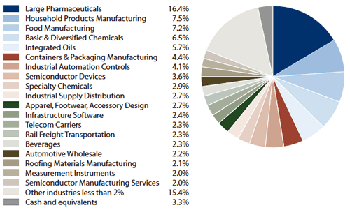 Amana Income Fund Portfolio Diversification