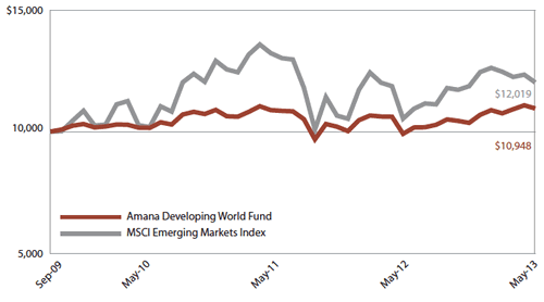 Amana Developing World Fund Growth of $10,000