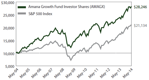 Amana Growth Fund Growth of $10,000